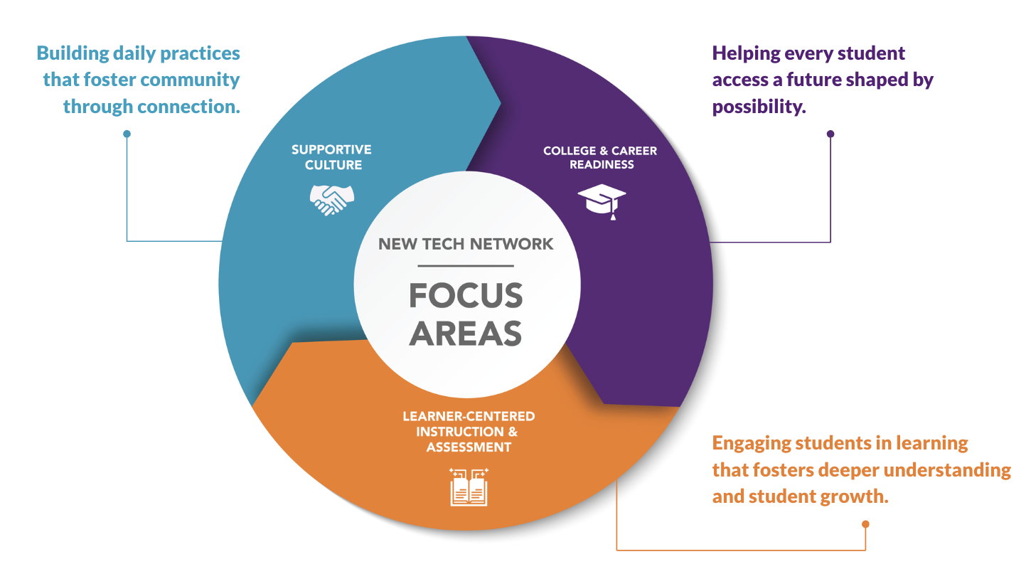 NTN Focus Areas .png